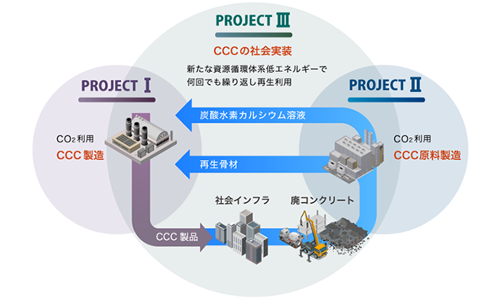 C4Sプロジェクト